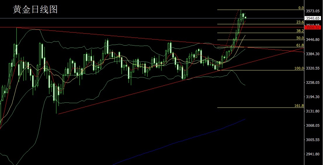 Gold daily chart
